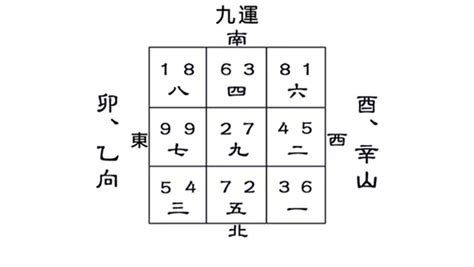 九運方向|九運房屋風水指南